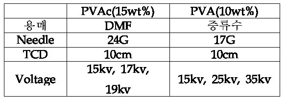 PVAc, PVA 각 용액의 전기방사 조건
