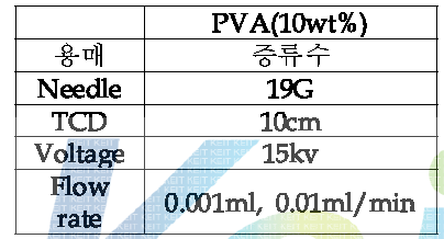 유량에 따른 PVA 용액의 전기방사 조건