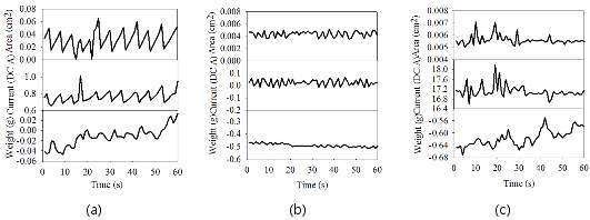 The relationship between drop area, current, and weight of electrospun PVA with (a) 15kV, (b) 25kV (c) 35kV