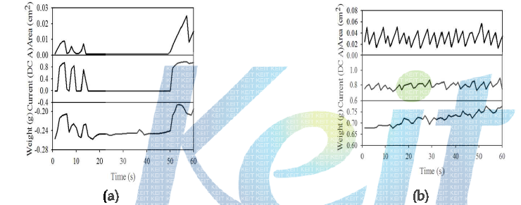 The relationship between drop area, current, and weight of electrospun PVA for (a) 0.001ml/min, (b) 0.01ml/min flow rate at 15kV