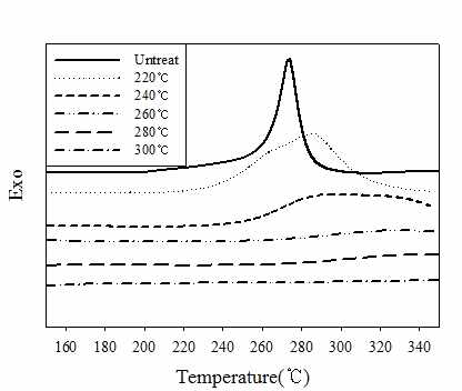 안정화 온도에 따른 PAN 나노 웹의 DSC 분석 그래프