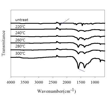 PAN 나노 웹의 안정화 온도 변화에 따른 FT-IR 분석 그래프.