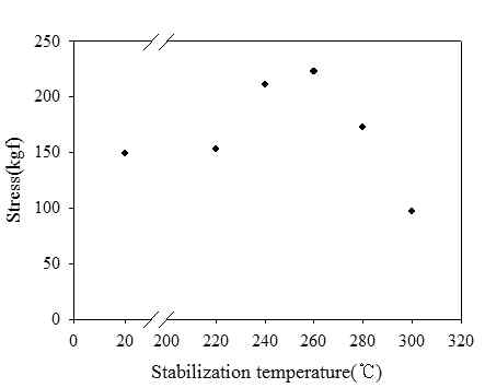 PAN 나노 웹의 안정화온도에 따른 최대 인장강도