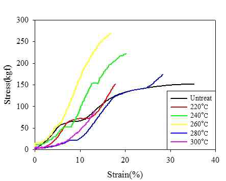 PAN 나노 웹의 안정화온도에 따른 Stress-Strain curve