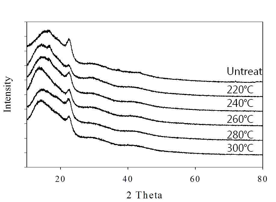 안정화 온도에 따른 PAN 나노 웹의 XRD 분석 그래프