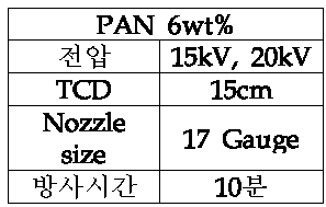 전기방사 조건