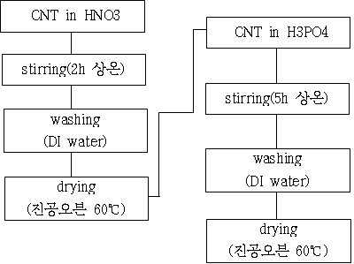 질산과 인산을 이용한 CNT 표면처리