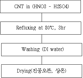 질산과 황산을 이용한 CNT 표면처리