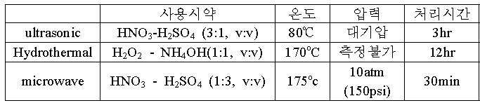 물리적 분산방법 비교