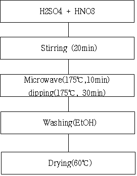 Microwave chart flow