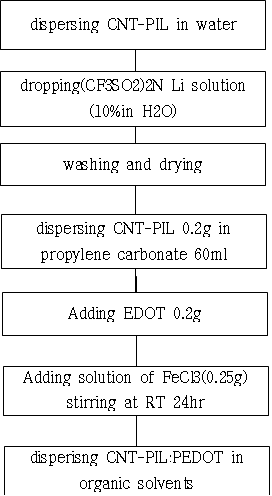 CNT-PIL-PEDOT 제조과정