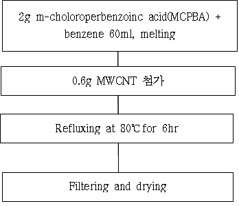 Acid treatment CNT 제조방법