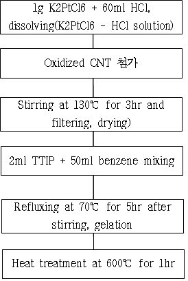 CNT-TiO2-Pt composite 제조방법