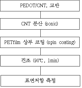 CNT/PEDOT composite 제조방법