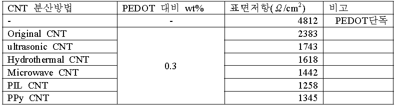 표면저항 측정 값