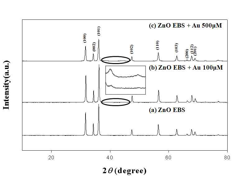 광담지된 ZnO 나노막대의 XRD 패턴 : (a) ZnO nanorods, (b) Au 100μM/ZnO nanorods, (c) Au 500μM/ZnO nanorods