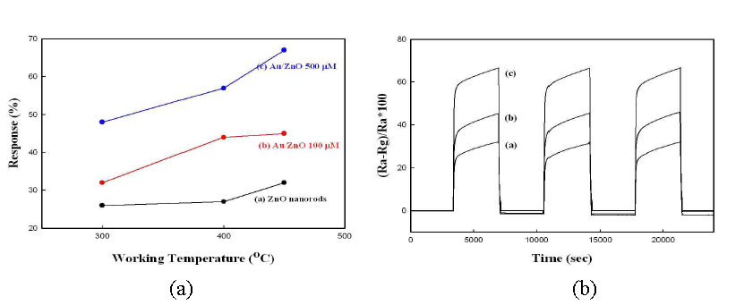 (a) 광담지된 ZnO 나노막대의 구동 온도에 따른 CO의 감응도, (b) 온도 450°C에서의 광담지된 ZnO 나노막대의 CO의 감응도 그래프: (a) ZnO nanorods, (b) Au 100μM/ZnO nanorods (c) Au 500μM/ZnO nanorods