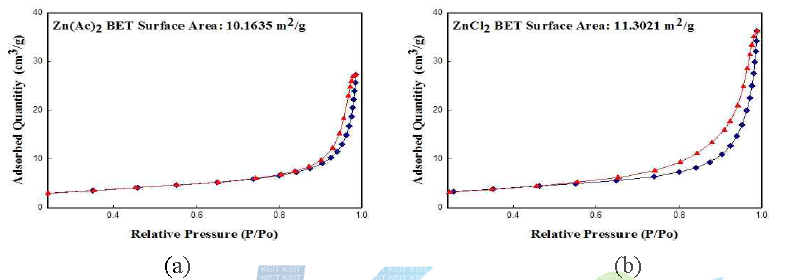 (a) ZnO nanorods (b) ZnO nanoplates 의 N2-sorption