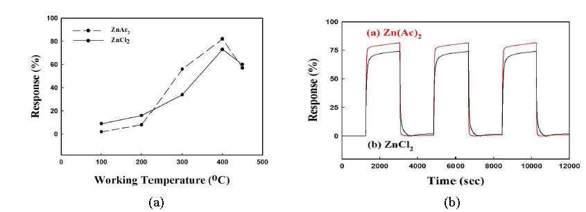 ZnO nanorods, ZnO nanoplates의 (a) 온도에 따른 CO의 감응도, (b) 온도 400 °C에서의 따른 CO의 감응도 그래프