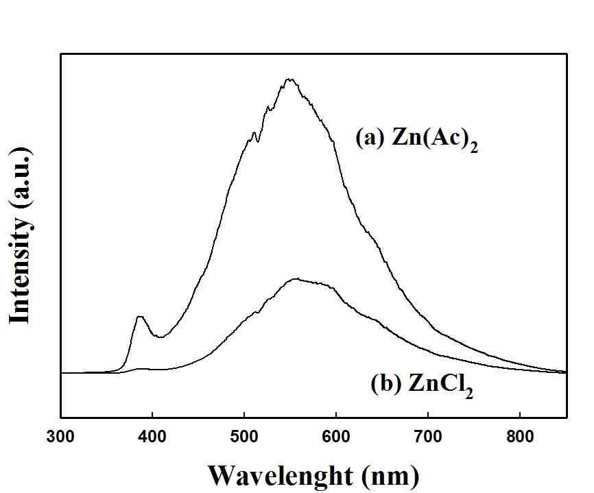 (a) ZnO nanorods (b) ZnO nanoplates의 PL 스펙트럼