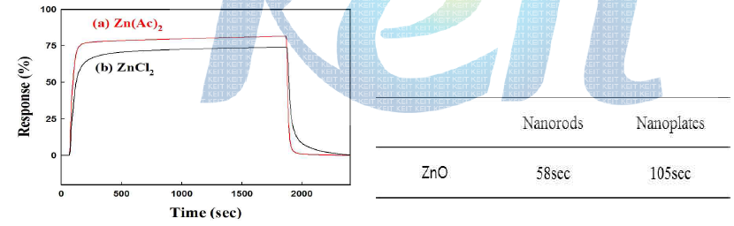 ZnO nanorods와 nanoplates의 반응속도 : 400 ℃