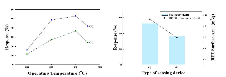 (a) 온도에 따른 CO의 감응도, (b) BET와 CO 가스에 대한 감응도의 상관관계 : (a) ZnO Hollow nanofibers, (b) ZnO nanofibers