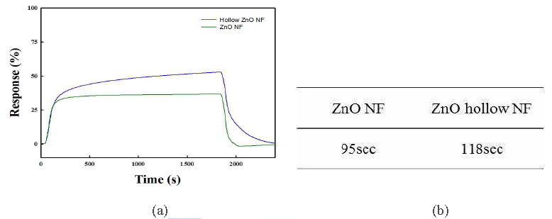 ZnO NF와 ZnO hollow NF의 온도 400 ℃에서 반응속도