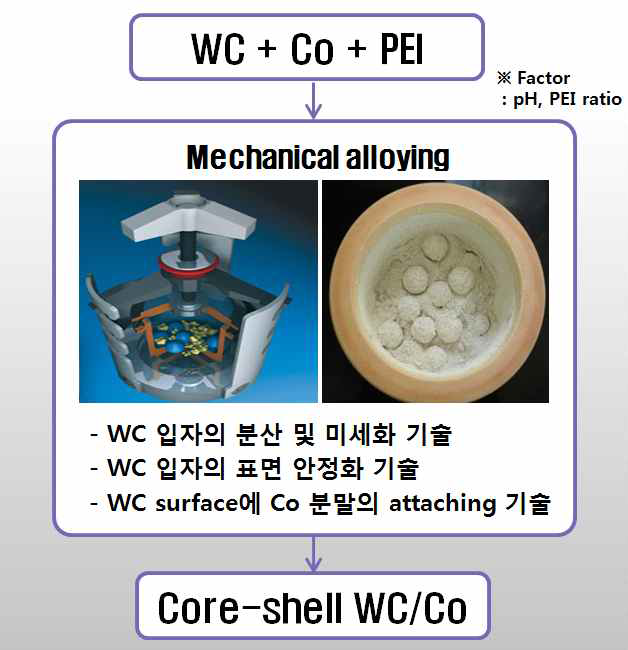 pH control 법을 이용한 WC-Co 제조공정 모식도