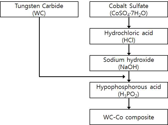 WC-Co 복합 분말 합성 공정 모식도