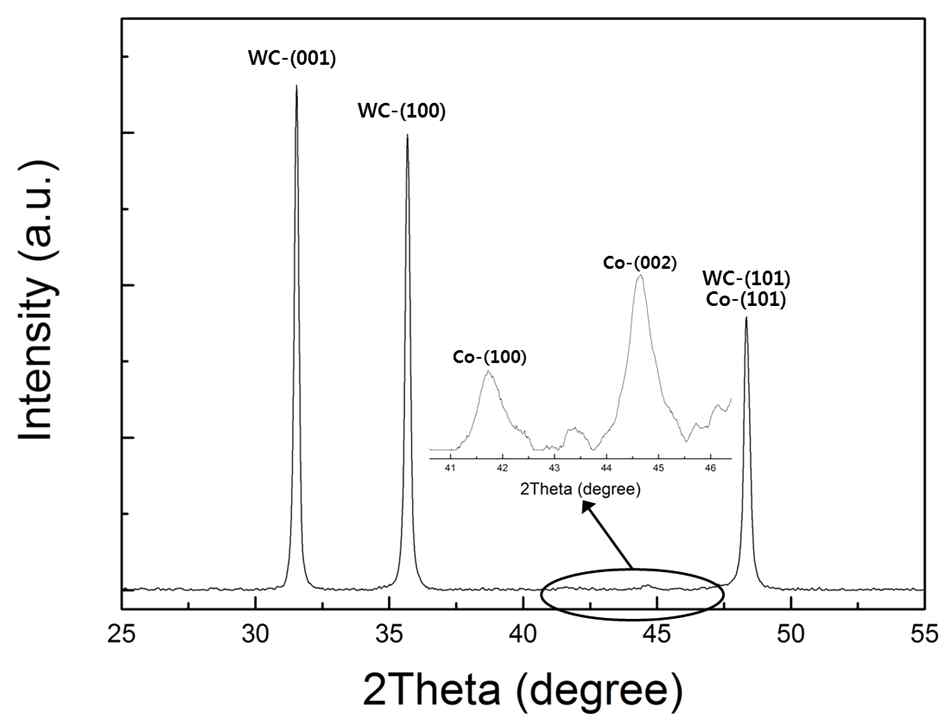 WC-Co 복합 분말의 XRD 분석 결과