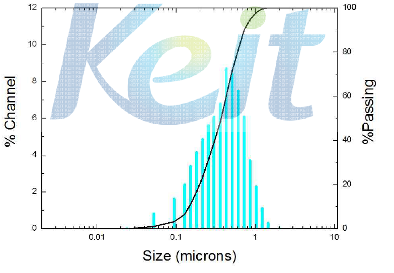 WC-Co 분말의 입도 분포도