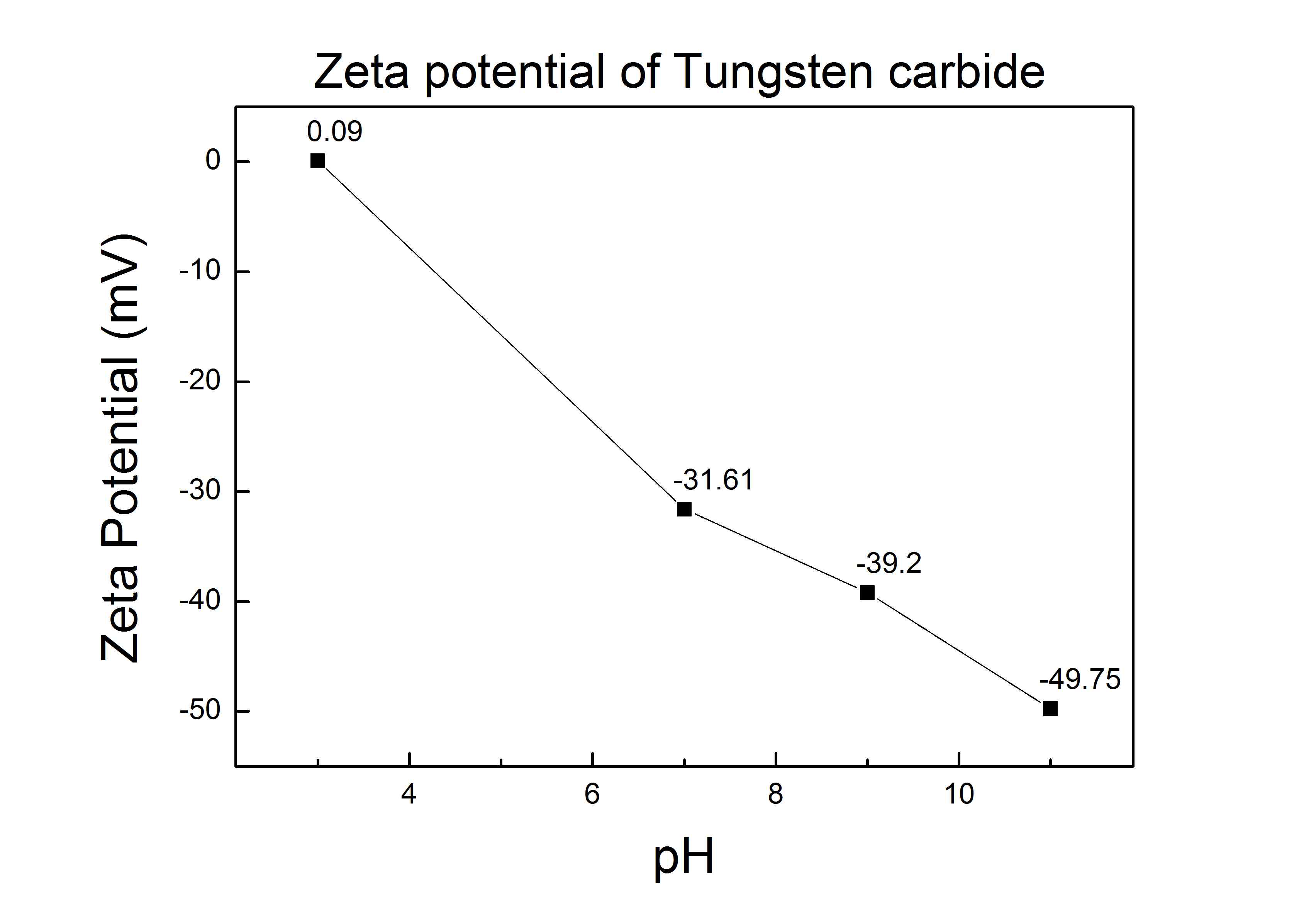 WC의 zeta potential 측정결과