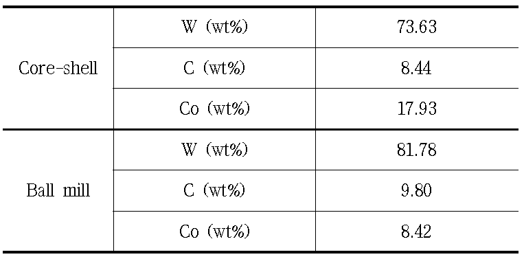 Core-shell WC-Co와 ball milling WC-Co의 EDA 분석