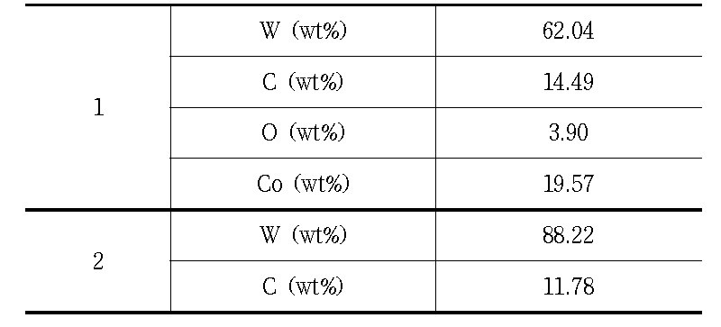 기상법을 이용하여 합성된 WC-Co의 EDS분석