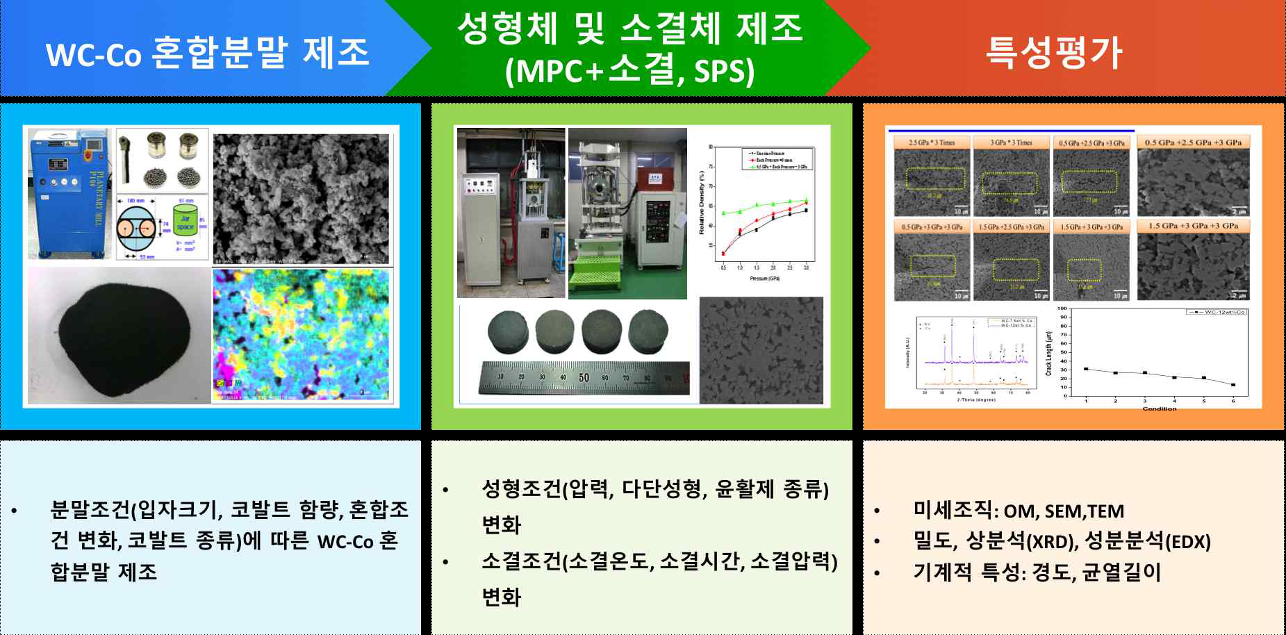 본 연구의 실험방법 및 공정변수