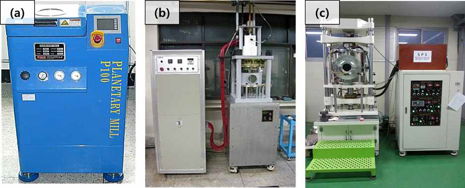 본 연구에 사용된 연구장비;(a) 고에너지 밀링장치(P100), (b) 자기 펄스 압축성형 장치, (c) 통전 가압소결 장치