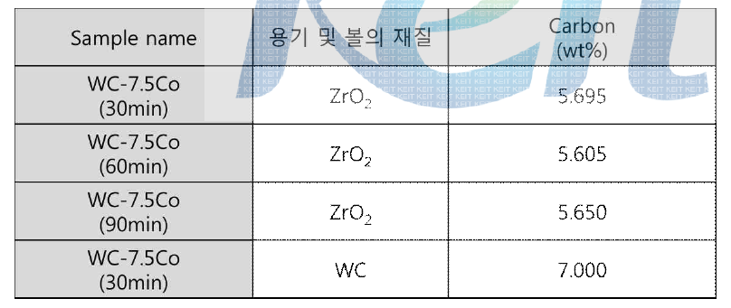 용기 및 볼 재질에 따른 탄소함량 변화