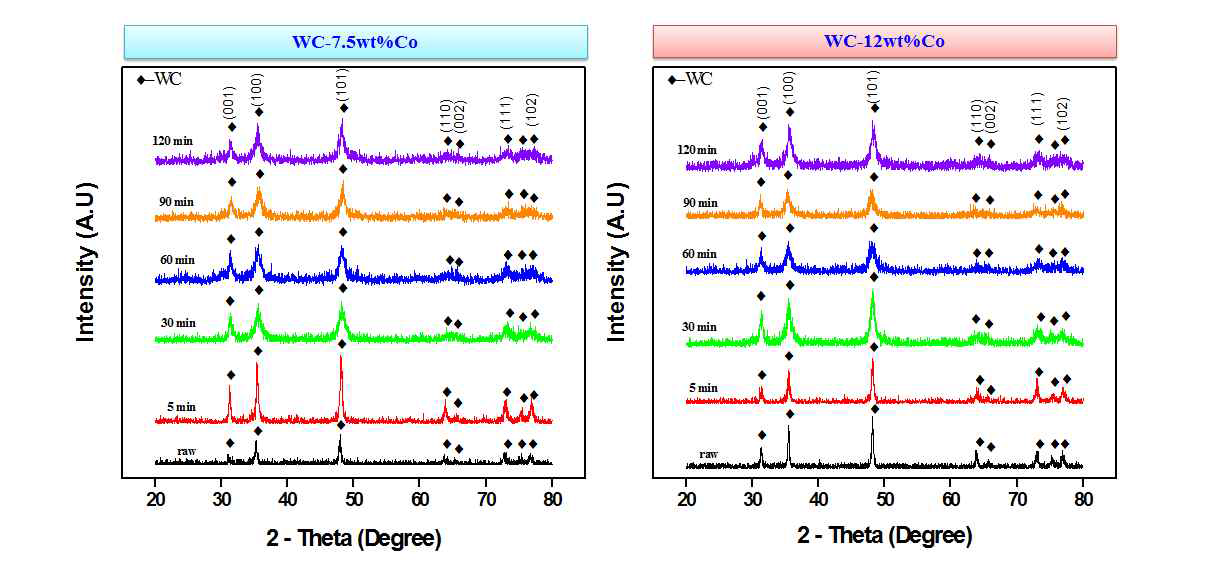 밀링시간 및 조성에 따른 WC-Co　혼합분말의 X선 회절　패턴
