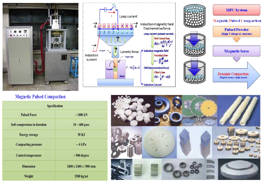 자기　펄스 압축　성형장치의 사진 및 작동방법