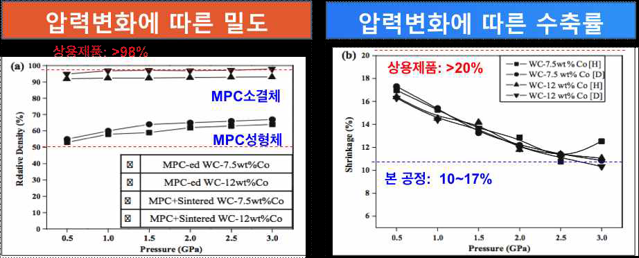 성형압력에 따른 밀도 및 수축률 변화