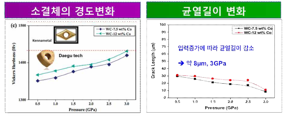 성형압력에 따른 경도 및 균열　길이 변화