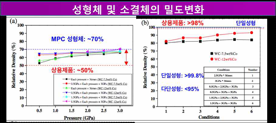 반복성형에 따른 성형체 및 소결체의 밀도