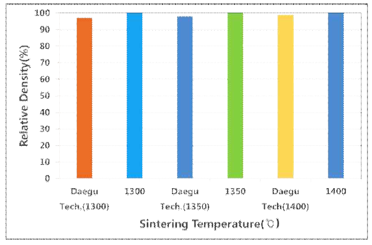소결온도에 따른 소결체의 밀도변화