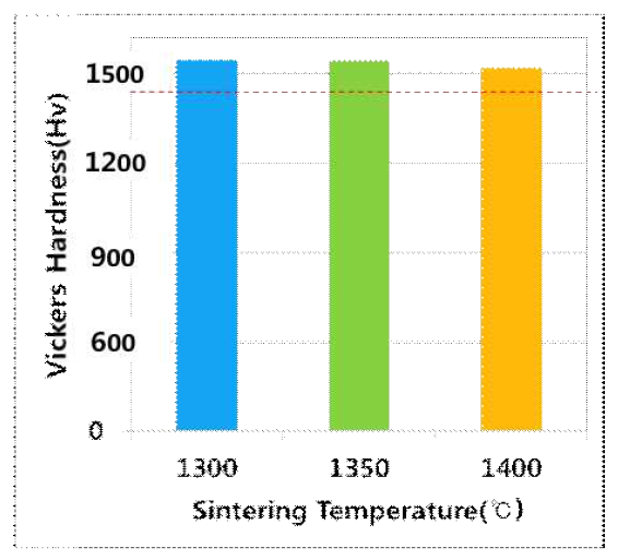 소결온도에 따른 소결체의 경도변화