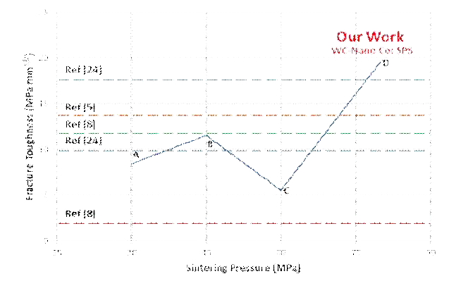 소결압력에 따른 소결체의 파괴 인성