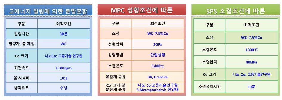 본 연구의 최적조건