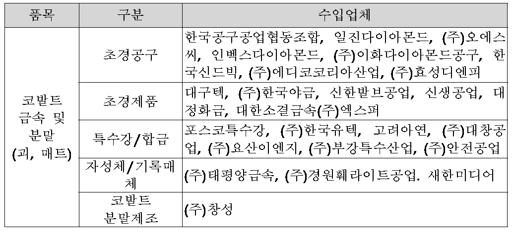 기계소재용 코발트의 수입업체 현황