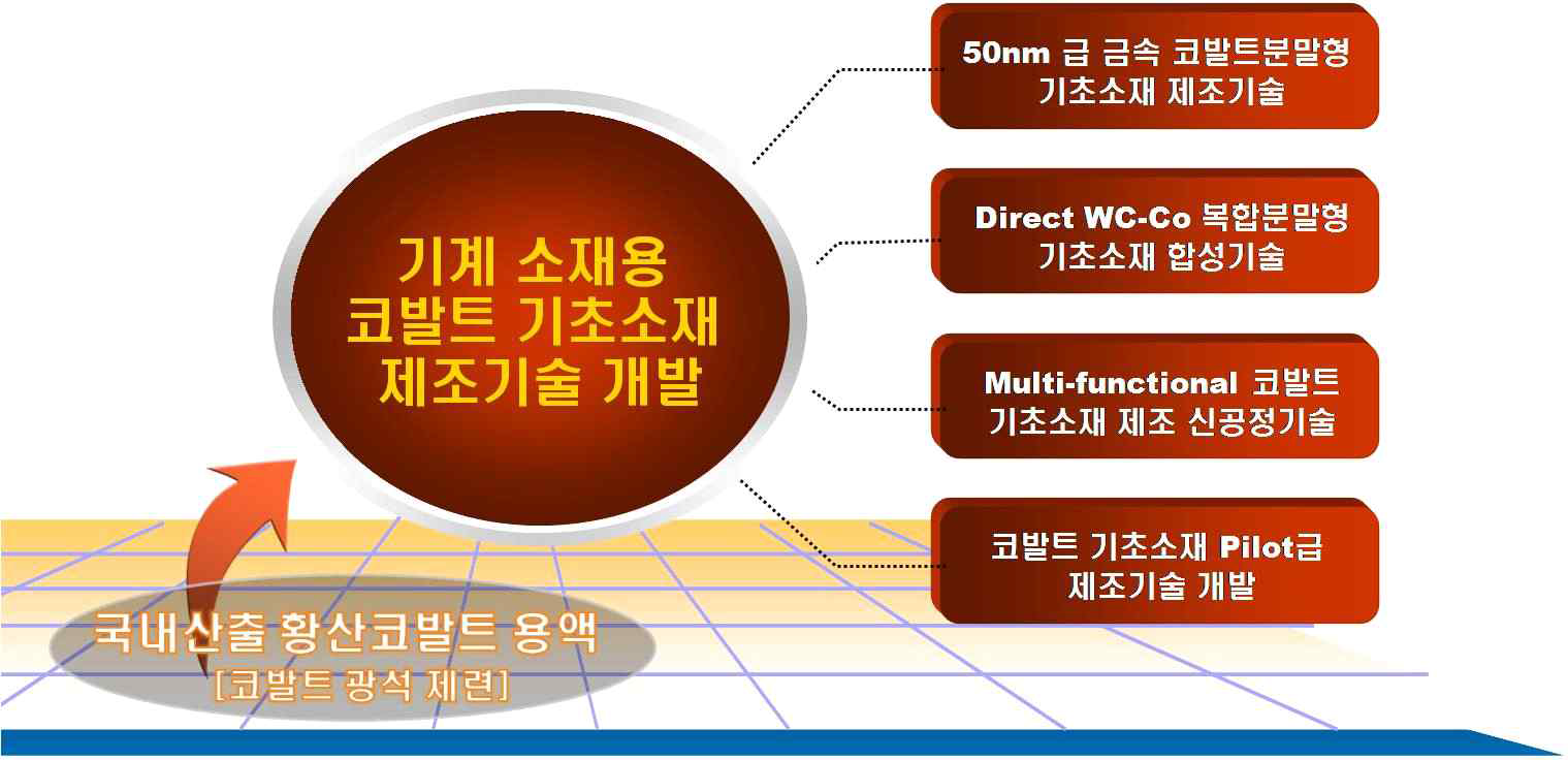 기계 소재용 코발트 기초소재화 기술 개념도