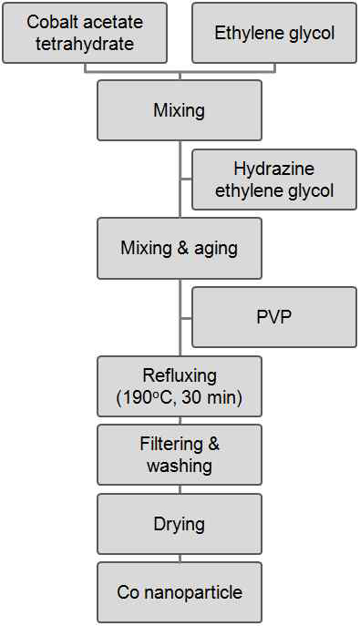폴리올법에 따른 코 발트 제조 공정도