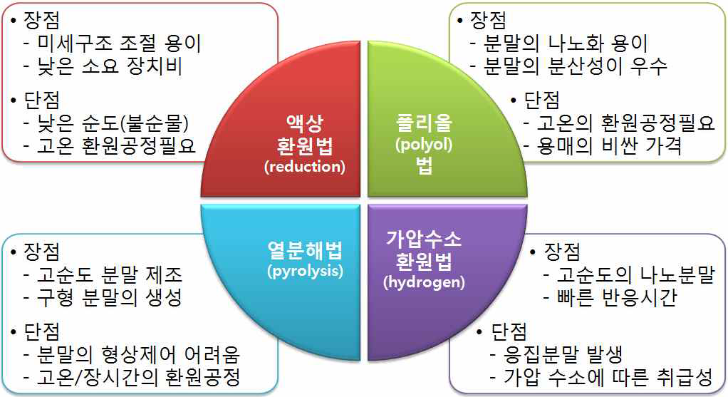 나노 코발트 제조 공정 비교 분석